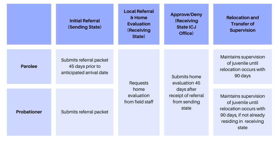 Chart showing referral process for parolees and probationers according to ICJ Rule 4-102