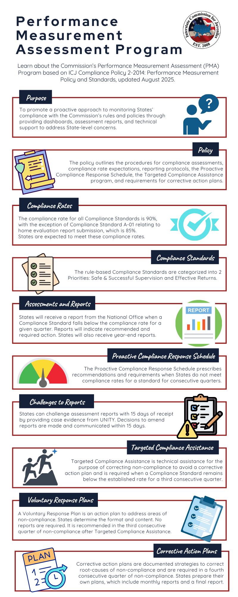 Performance Measurement Assessment Infographic